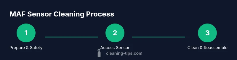 Infographic showing a three-step process for cleaning a MAF sensor
