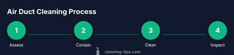 Process diagram showing air duct cleaning steps