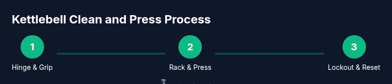 Process view of kettlebell clean and press steps