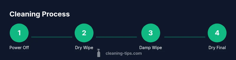 Process diagram showing steps to clean an iPad screen with a microfiber cloth