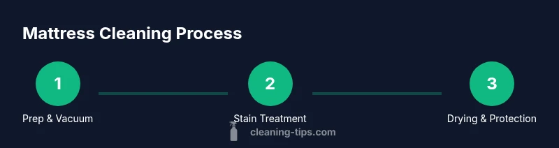 Process infographic showing prep, stain treatment, and drying steps for mattress cleaning