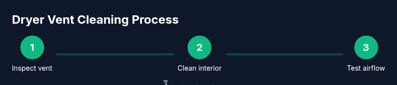 Infographic showing a 3-step process to clean a dryer vent