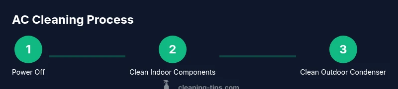 Process diagram showing steps to clean an AC unit