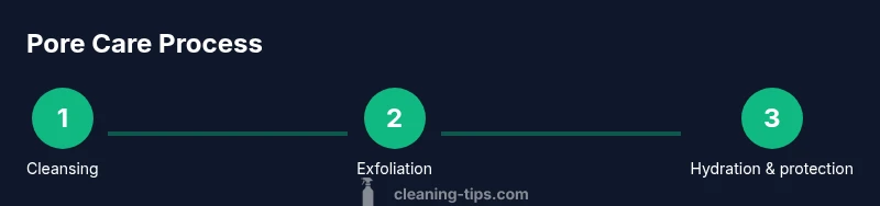 Process diagram showing cleansing, exfoliation, and hydration steps