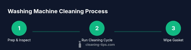 Process infographic showing washing machine cleaning steps