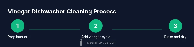 Tailwind infographic showing a three-step vinegar dishwasher cleaning process