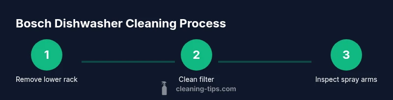 Process infographic showing Bosch dishwasher cleaning steps