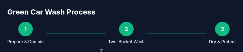 Infographic showing eco-friendly car washing steps