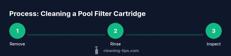 Infographic showing the three-step process to clean a pool filter cartridge