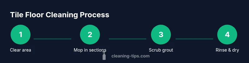 Process diagram showing tile floor cleaning steps