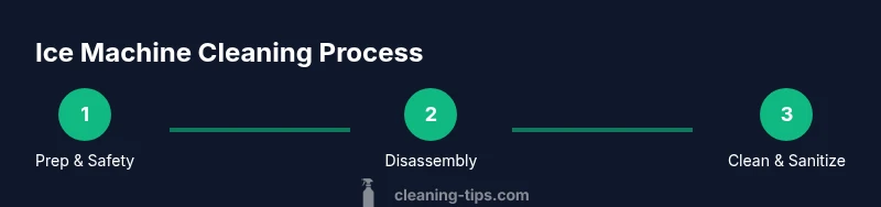 Infographic showing a 3-step ice machine cleaning process