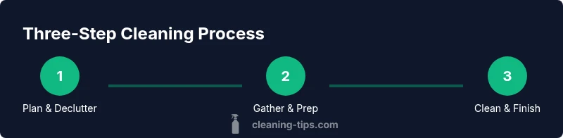 Three-step cleaning process infographic with planning, gathering, and execution