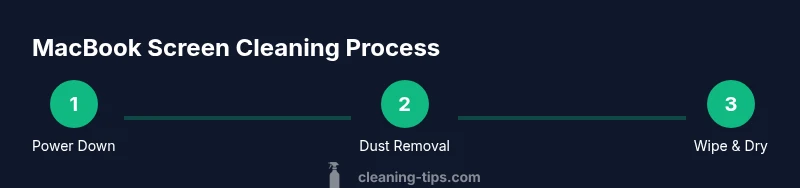 Three-step infographic showing power down, dust removal, and wipe-and-dry steps for MacBook screen cleaning