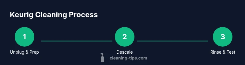 Process infographic showing Keurig cleaning steps