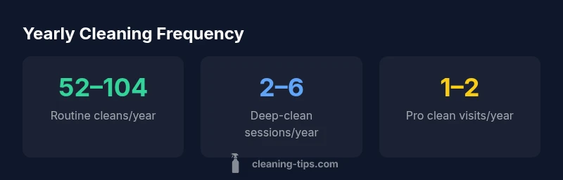 Infographic showing yearly cleaning frequency by task