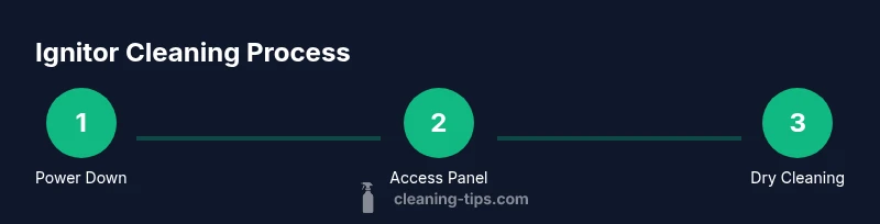 Three-step process showing power-down, access panel removal, and dry cleaning of ignitor