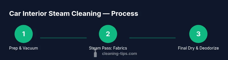 Infographic showing three steps to steam clean car interior