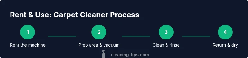 Process infographic for renting and using a Home Depot carpet cleaner