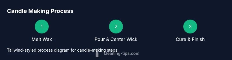 Process diagram showing melting, pouring, and curing candles