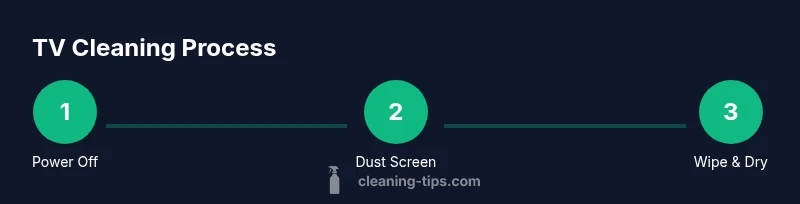 Infographic showing three-step TV cleaning process