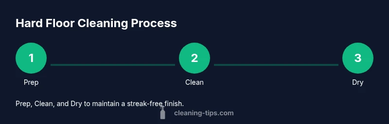 Infographic showing a 3-step process to clean hard floors: prep, clean, dry