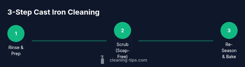 Process infographic showing cleaning steps for cast iron cookware
