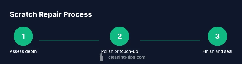 Infographic showing three-step scratch repair process: assess, polish/touch-up, finish and seal