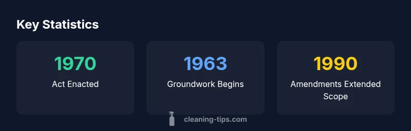 Timeline infographic of Clean Air Act milestones