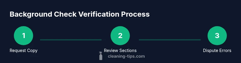 Infographic showing a three step process to verify a clean background check.