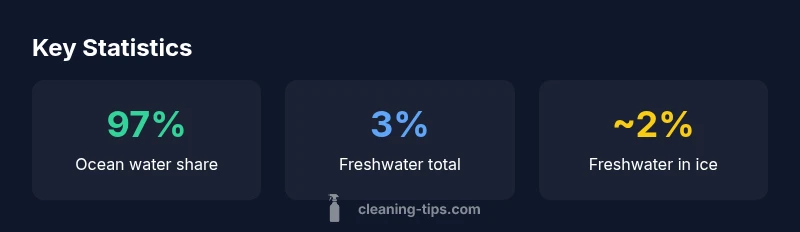 Infographic showing Earth\'s water distribution