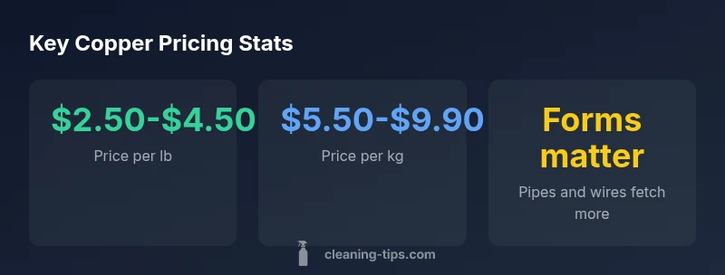 Copper pricing infographic showing per-pound and per-kilogram ranges by form.
