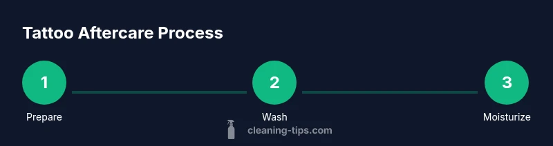 Process flow showing tattoo aftercare steps