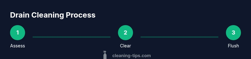 Infographic showing a three-step process to clean a bathtub drain: assess, clear, flush