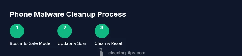 Tailwind infographic showing steps to remove phone malware
