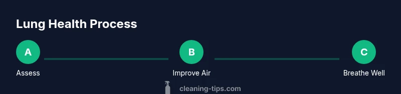 Process infographic illustrating steps to improve lung health