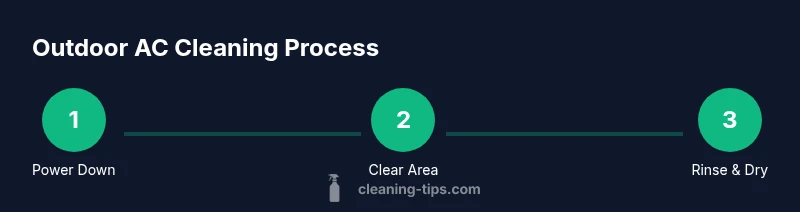 Infographic showing a three-step process for cleaning an outdoor AC condenser