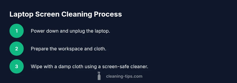 Process diagram showing laptop screen cleaning steps