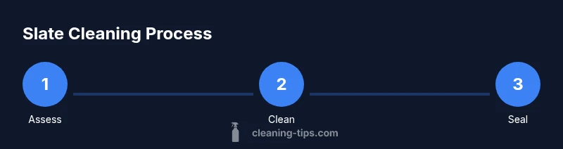 Infographic showing a three-step process to clean slate