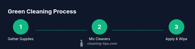 Tailwind infographic showing a 3-step green cleaning process