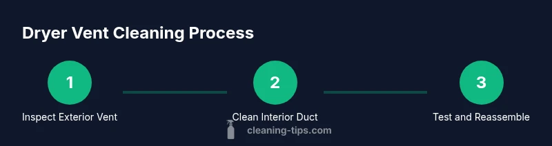 Infographic showing three-step process to clean a dryer vent