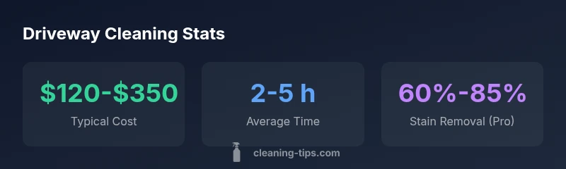 Infographic showing driveway cleaning costs, time, and stain removal effectiveness