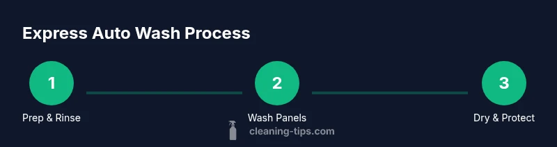 Process infographic showing 3-step express car wash workflow