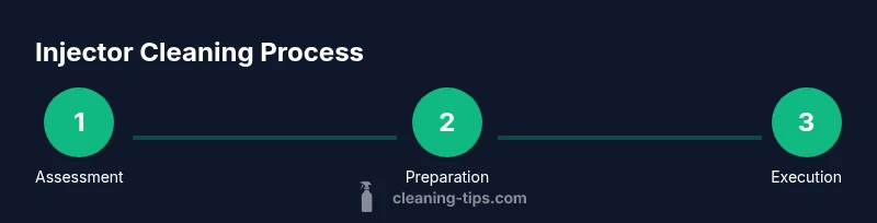 Graphic showing a three-step injector cleaning process