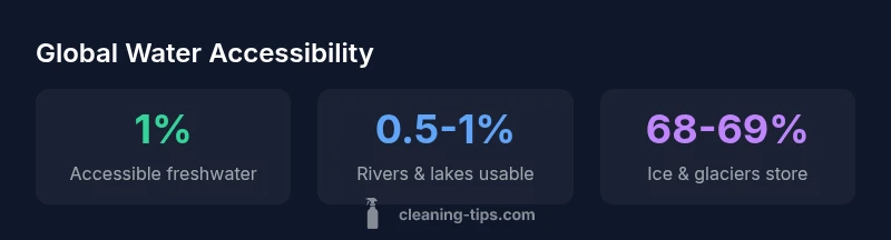 Infographic showing global freshwater accessibility
