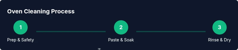 Infographic showing a 3-step oven cleaning process
