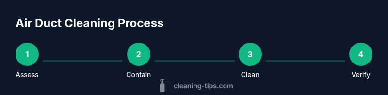 Process infographic showing air duct cleaning steps