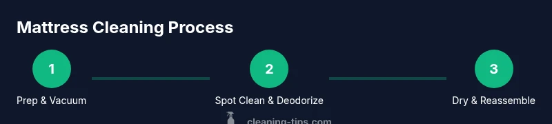 Infographic showing a 3-step mattress cleaning process