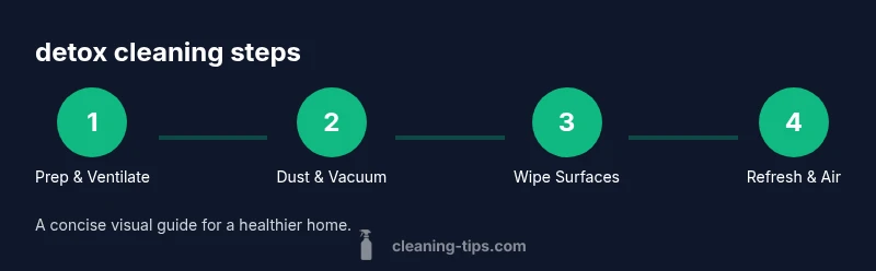 Tailwind infographic showing four steps of detox cleaning