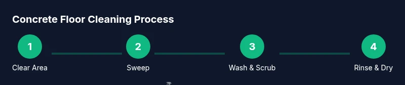 Process infographic showing six steps to clean concrete floors