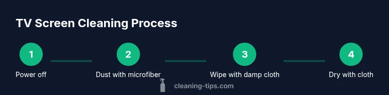 Process infographic showing TV screen cleaning steps